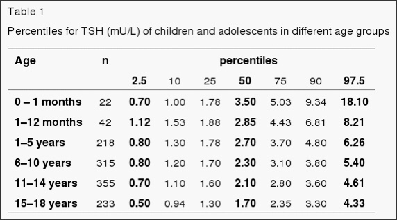 Tsh Levels Chart By Age